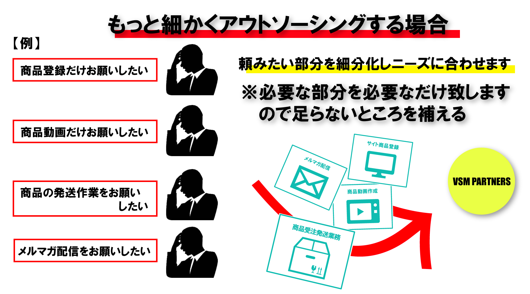 もっと細かくアウトソーシングする場合。商品登録だけお願いしたい。商品動画だけお願いしたい。商品の発送作業をお願いしたい。メルマガ配信をお願いしたい。頼みたい部分を細分化しニーズに合わせます。必要な部分を必要なだけ致しますので足らないところを補える。