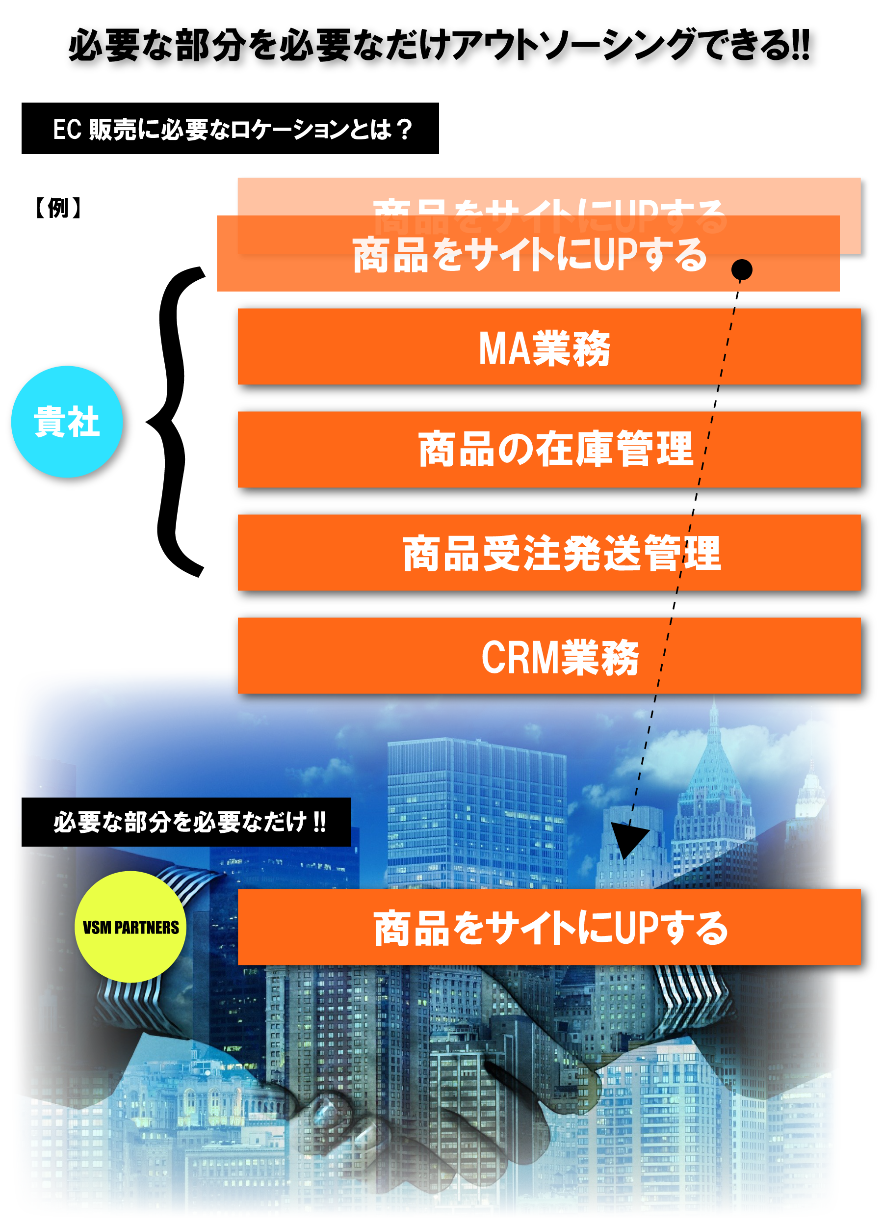 必要な部分を必要なだけアウトソーシングできる!!EC販売に必要なロケーションとは？商品をサイトにUPする。MA業務。商品の在庫管理。商品受注発送管理。CRM業務。