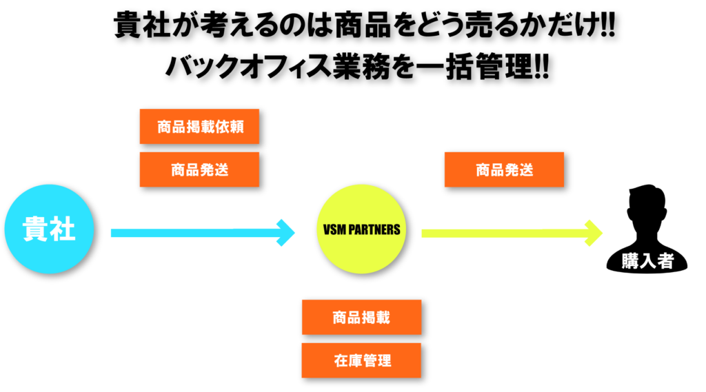 ecサイト 構築 一元管理,ecサイト 構築 運用