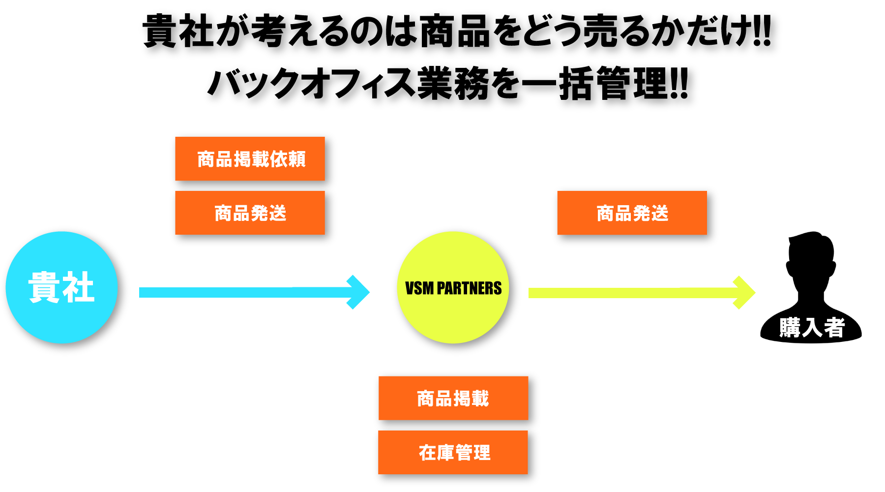 アウトソーシング外注の流れ、貴社が考えるのは商品をどう売るかだけ!!バックオフィス業務を一括管理!!貴社からvsmpartnersから購入者。商品掲載依頼、商品発送、在庫管理。