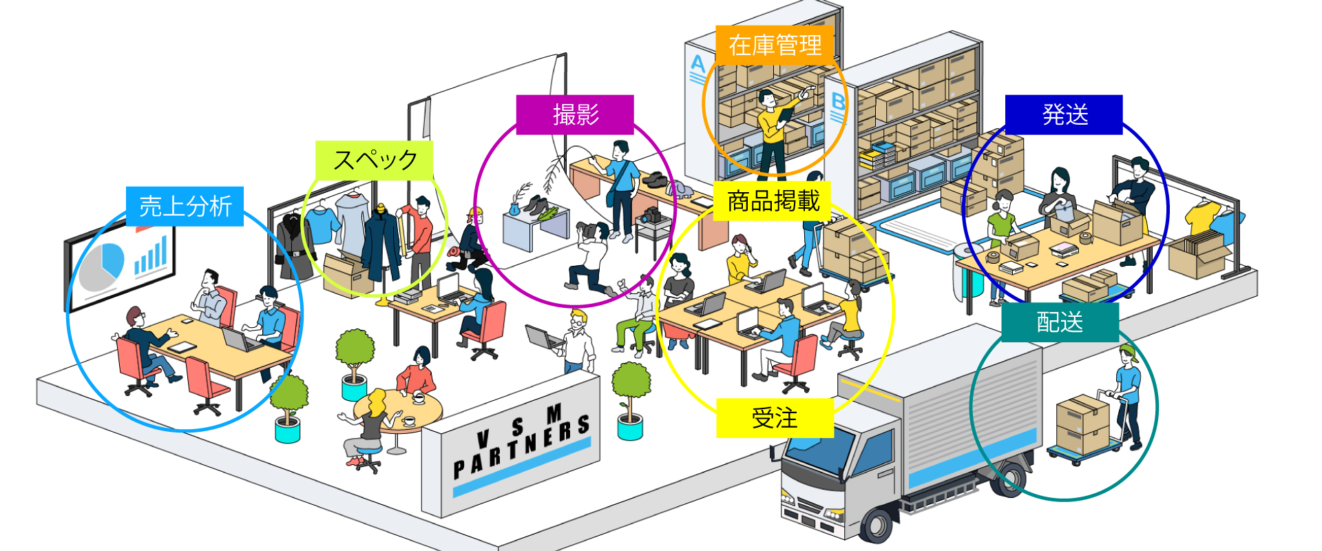 商品掲載、撮影、スペック、在庫管理、発送、バックオフィス、配送、受注のアウトソーシング屋