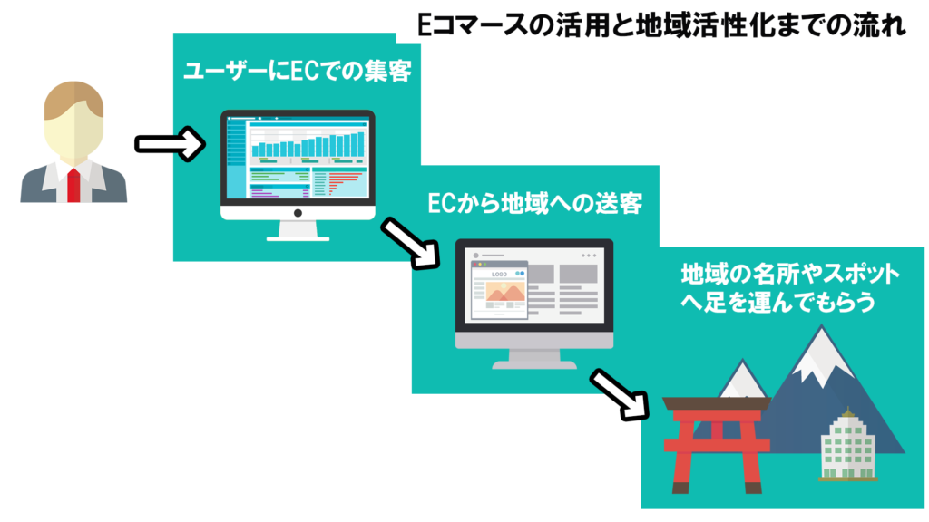 ecサイト 活用 送客,ec 地域 流れ