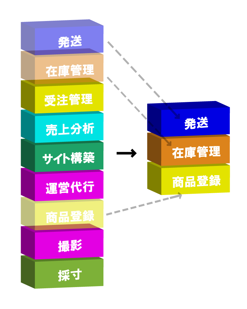 ecサイト 一元管理 アパレル,ecサイト 一元管理 食品